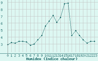 Courbe de l'humidex pour Rollainville (88)