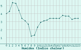 Courbe de l'humidex pour Miribel-les-Echelles (38)