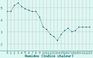 Courbe de l'humidex pour Saint-Dizier (52)