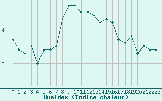 Courbe de l'humidex pour Losistua