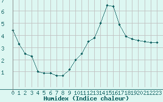 Courbe de l'humidex pour Luxeuil (70)