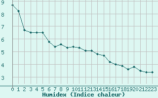 Courbe de l'humidex pour Ramsau / Dachstein