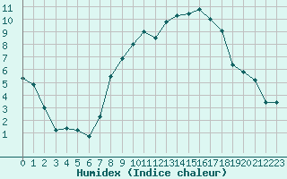 Courbe de l'humidex pour Giessen