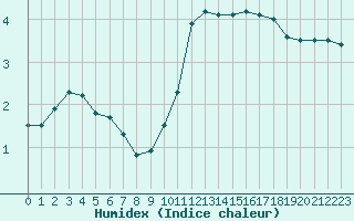 Courbe de l'humidex pour Ernage (Be)