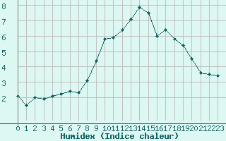 Courbe de l'humidex pour Eskdalemuir