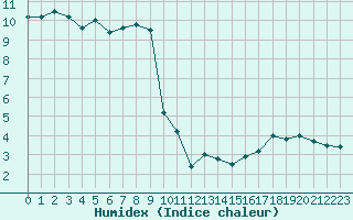 Courbe de l'humidex pour Ambrieu (01)