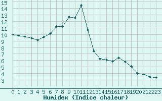 Courbe de l'humidex pour Puerto de San Isidro