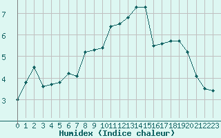 Courbe de l'humidex pour Moleson (Sw)