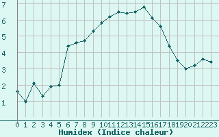 Courbe de l'humidex pour Grand Saint Bernard (Sw)