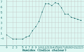 Courbe de l'humidex pour S. Valentino Alla Muta
