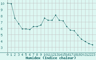 Courbe de l'humidex pour Tarnow