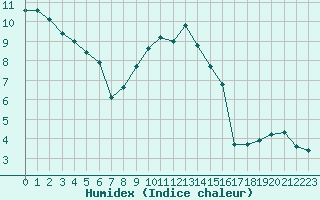 Courbe de l'humidex pour Retie (Be)