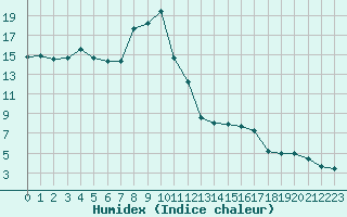 Courbe de l'humidex pour Napf (Sw)