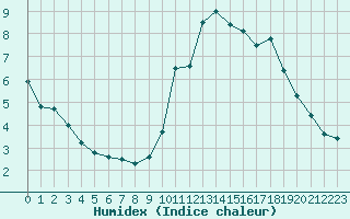 Courbe de l'humidex pour Bourg-Saint-Maurice (73)