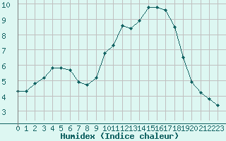 Courbe de l'humidex pour Trelly (50)