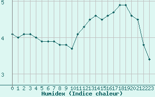 Courbe de l'humidex pour Nancy - Essey (54)