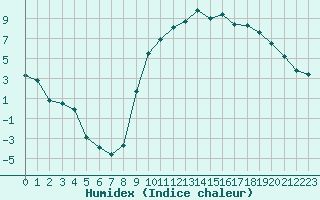 Courbe de l'humidex pour Guret Saint-Laurent (23)