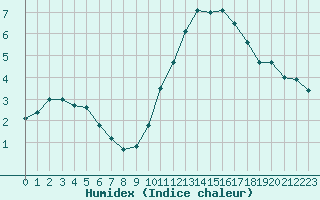 Courbe de l'humidex pour Poitiers (86)