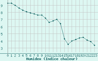 Courbe de l'humidex pour Marignana (2A)