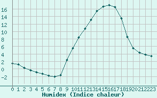 Courbe de l'humidex pour Orange (84)