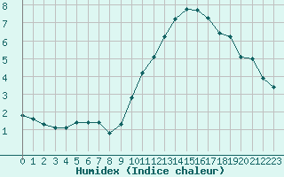 Courbe de l'humidex pour Sermange-Erzange (57)