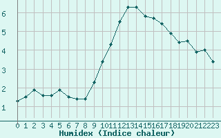 Courbe de l'humidex pour Selonnet - Chabanon (04)