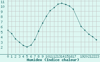 Courbe de l'humidex pour De Bilt (PB)