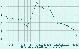 Courbe de l'humidex pour Aranguren, Ilundain