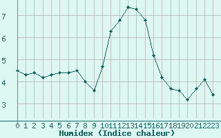 Courbe de l'humidex pour Sgur-le-Chteau (19)