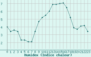 Courbe de l'humidex pour Diepenbeek (Be)