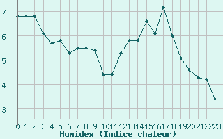 Courbe de l'humidex pour Violay (42)