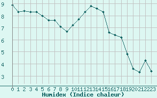 Courbe de l'humidex pour Izegem (Be)