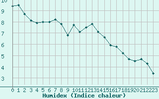 Courbe de l'humidex pour Melun (77)