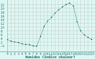 Courbe de l'humidex pour Brive-Souillac (19)