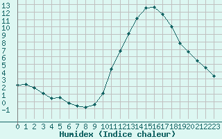 Courbe de l'humidex pour Auxerre (89)