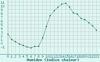 Courbe de l'humidex pour Laroque (34)