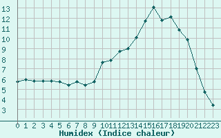 Courbe de l'humidex pour Bourg-en-Bresse (01)