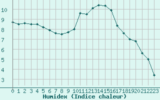 Courbe de l'humidex pour Chambry / Aix-Les-Bains (73)