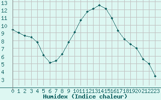 Courbe de l'humidex pour Kleinzicken