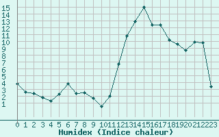 Courbe de l'humidex pour Avila - La Colilla (Esp)