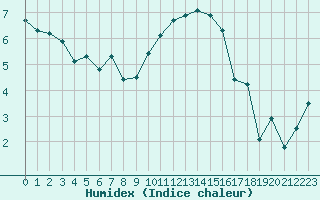 Courbe de l'humidex pour Holbeach