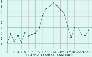 Courbe de l'humidex pour Elm