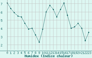 Courbe de l'humidex pour Le Mans (72)