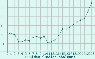 Courbe de l'humidex pour Croisette (62)