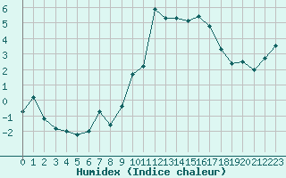 Courbe de l'humidex pour Embrun (05)