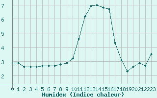 Courbe de l'humidex pour Mcon (71)