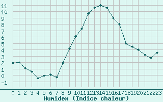 Courbe de l'humidex pour Nyon-Changins (Sw)