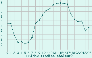 Courbe de l'humidex pour Nyon-Changins (Sw)