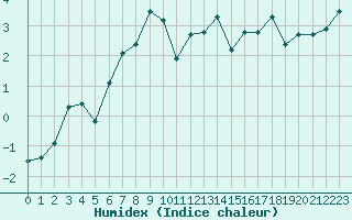 Courbe de l'humidex pour Weissfluhjoch