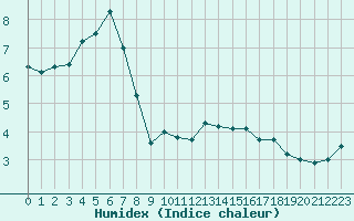 Courbe de l'humidex pour Pori Tahkoluoto